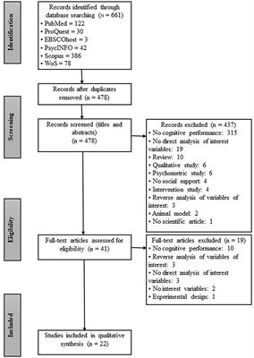 Social Support and Cognition: A Systematic Review